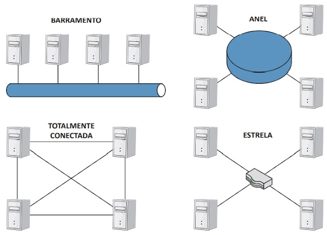 A figura a seguir apresenta 4 possíveis topologias utilizadas em rede de comunicação.