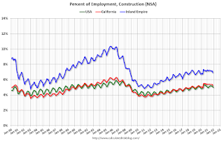 Inland Empire, California, US Construction Employment