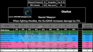 This chart shows the RSS required to upgrade the Gladius in STFC by Tier.