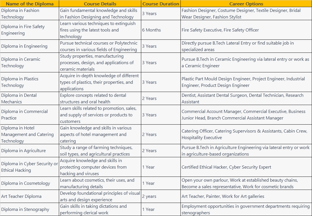 POPULAR DIPLOMA COURSES AFTER 10TH