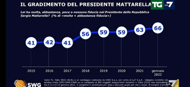 Mattarella sondaggio sul grandimento SWG per TG la7 17 gennaio 2022