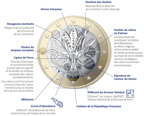 France 1 & 2 euro 2022 - New designs - Details