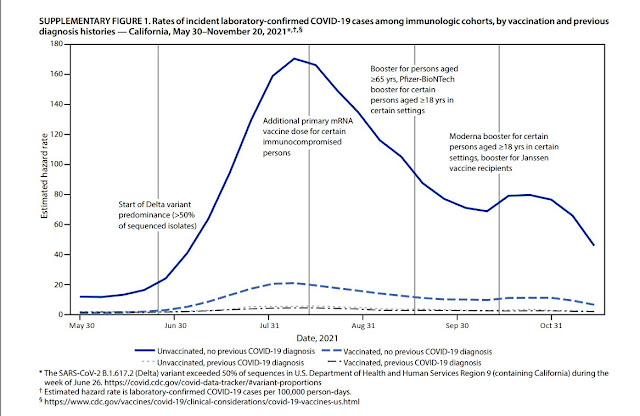 SUPPLEMENTARY FIGURE 1. Rates of incident laboratory-confirmed COVID-19 cases among immunologic cohorts, by vaccination and previous diagnosis histories — California, May 30–November 20, 2021