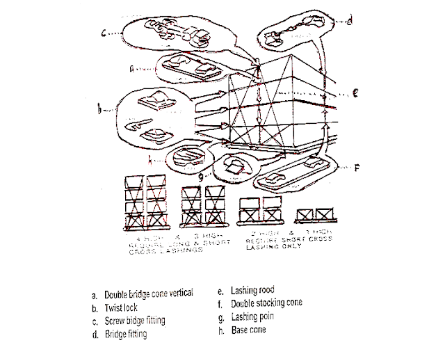 CONTAINER LASHING EQUIPMENT