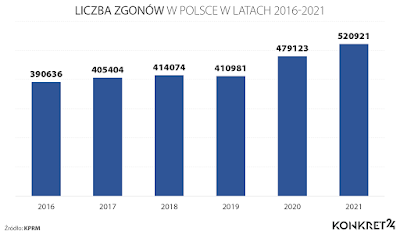 https://konkret24.tvn24.pl/polska,108/zgony-w-2021-roku-najwiecej-od-szesciu-lat-tragiczny-grudzien,1091314.html