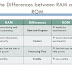 What is Ram And Rom? Difference Between Ram And Rom? 