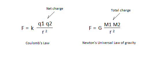 Comparing the electric force with gravity