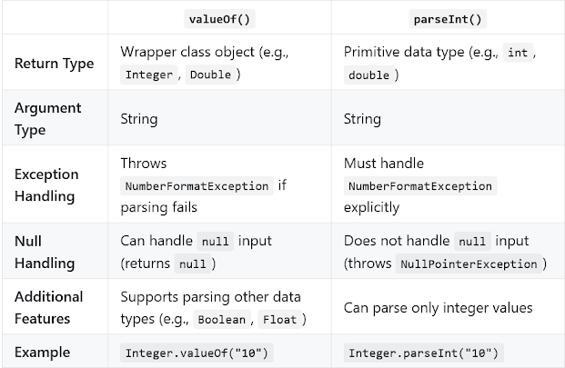 Difference between valueOf and parseInt method in Java? Example