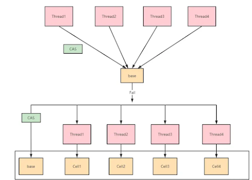 LongAdder Example in Java