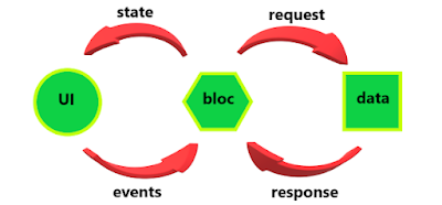 Fetch data from the Rest API with Search Data by BLoC Pattern