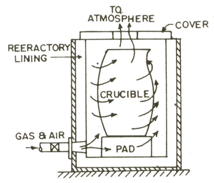 Figure-19: A gas fired crucible furnace