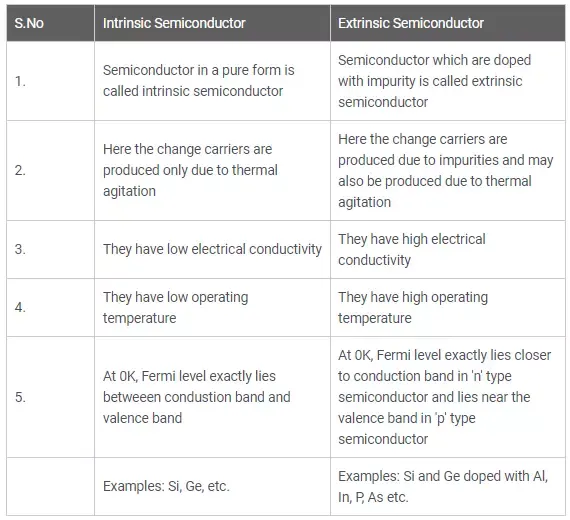 What are semiconductors | Why are semiconductors used in electronics
