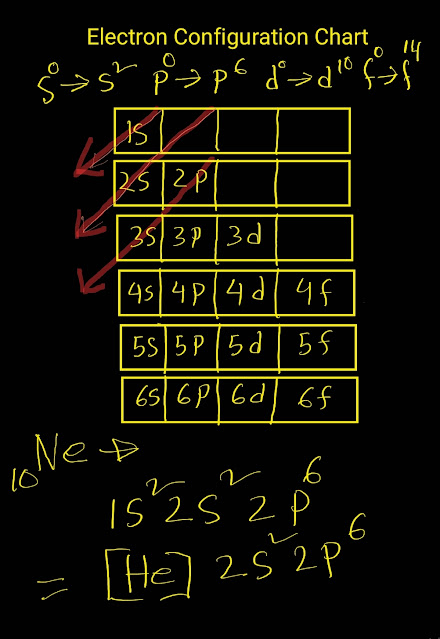 Electron Configuration Chart for Neon