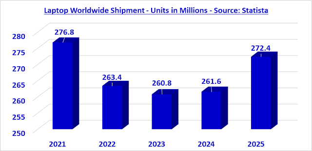 Chart of Laptop Worldwide Shipments