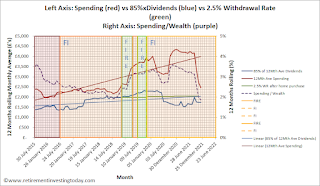 RIT Spending vs 85% of Dividends vs 2.5% Withdrawal Rate vs Spending/Wealth