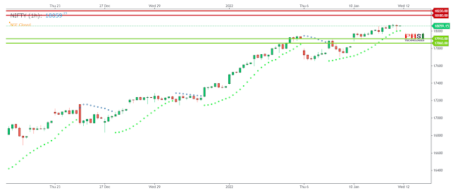 Indian Market Outlook: January 12, 2022