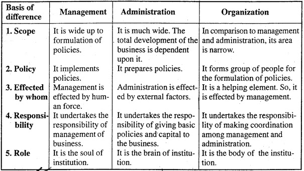 “Management is both science and an art”. Explain.