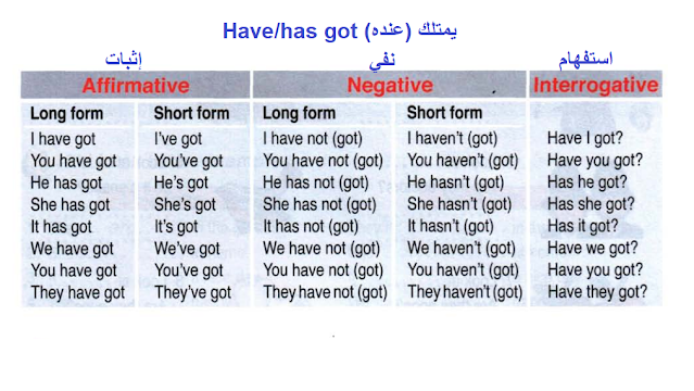 Exercise on verb "have got" تدريب على قاعدة