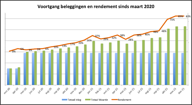 Voortgang Beleggingen en Rendement sinds maart 2020