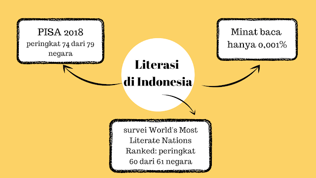 literasi indonesia