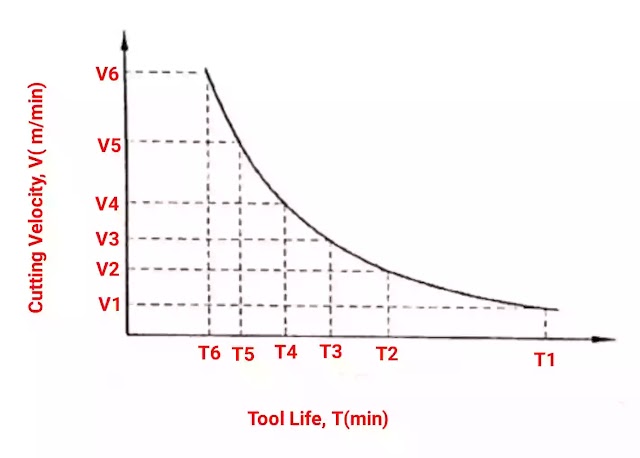 Tool Life, Taylor's Tool Life Equation, Calculation, Factor