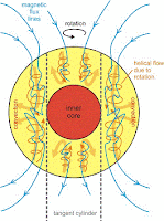 Dynamo theory, generation of Earth's magnetic field