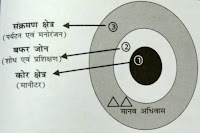 जैव मंडल रिजर्व के भाग