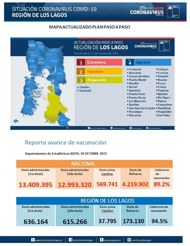 COVID19: Región de Los Lagos - Reporte 19 de octubre 2021