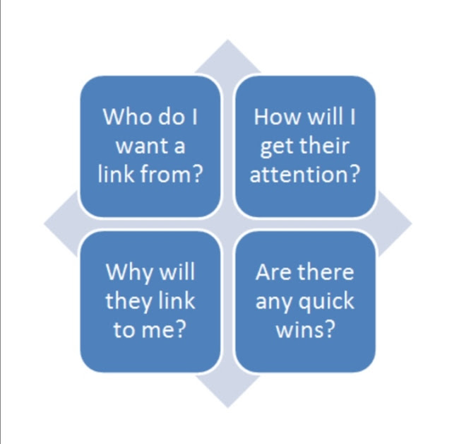 Backlink Management Strategy [Beginner-Guide] 2021