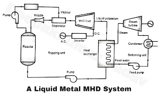 Liquid metal MHD system