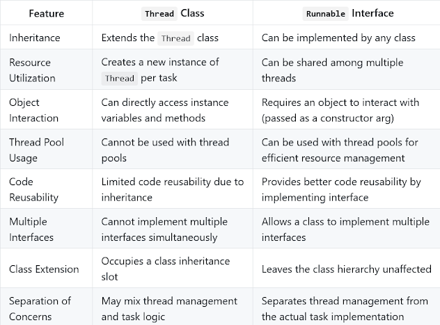 What is the Difference Between extends and implements in Java 