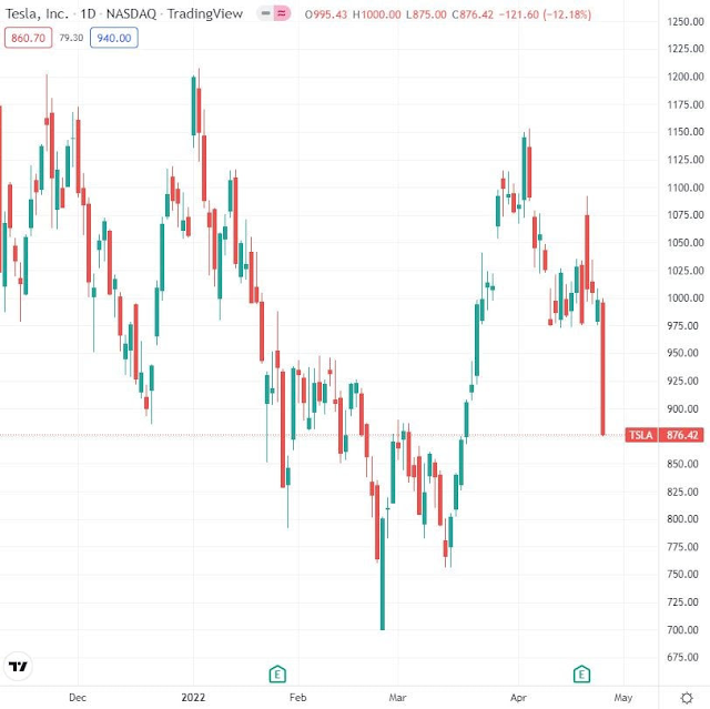 TESLA Shares Drops Like Crazy - Should You Buy Now? | Investment Series