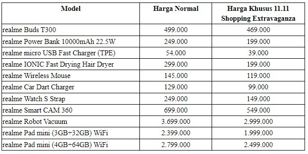 Realme 11.11 Shopping Extravaganza Digelar, Tawarkan Diskon Harga Hingga 40%