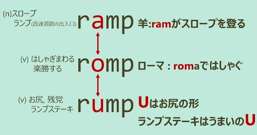 ramp, romp, rump, スペルが似ている英単語