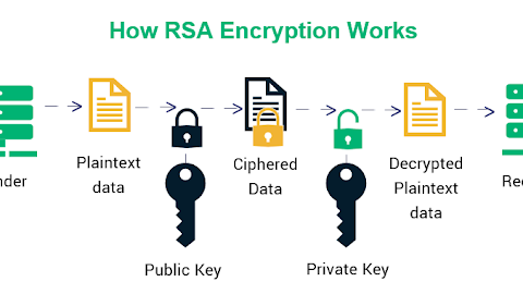 File Encryption / Decryption using RSA