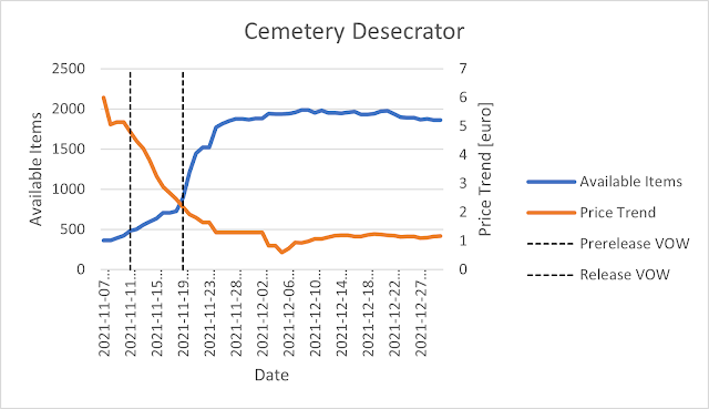 Cemetery Desecrator Price Trend vs Availability