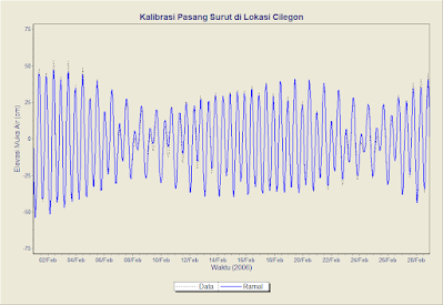 Grafik perbandingan data pasang surut hasil simulasi RMA2 dengan hasil ramalan