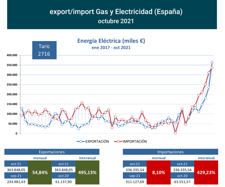 export-import_elec_esp_oct21 Francisco Javier Méndez Lirón