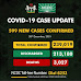 Nigeria records 599 new cases of COVID-19