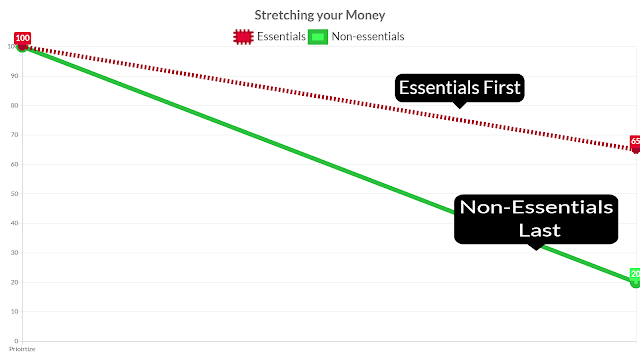 Chart-Spending Money-Prioritize