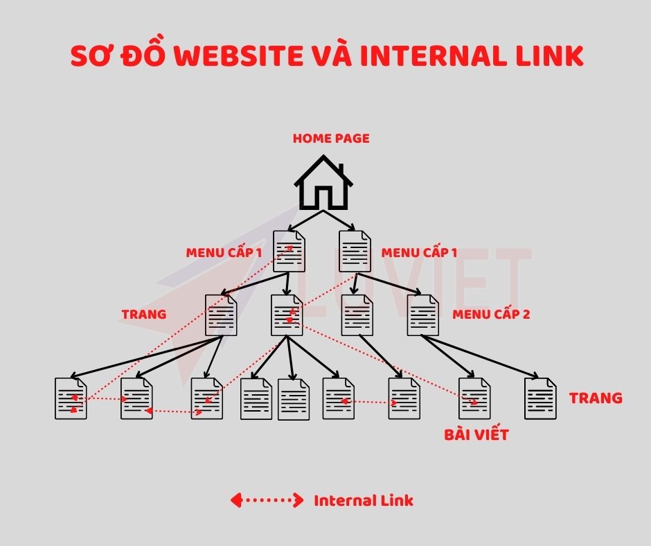Sơ đồ website chuẩn seo và internal link