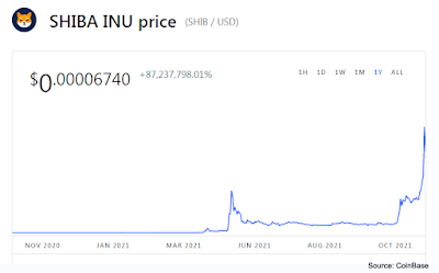 Shiba Inu coin price trend