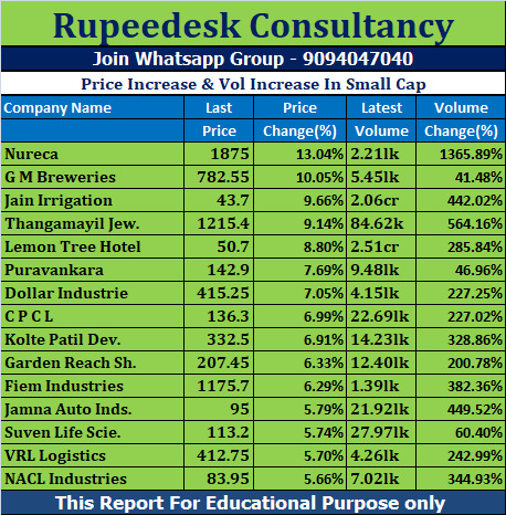 Price Increase & Vol Increase In Small Cap