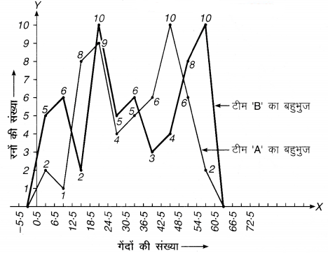 Solutions Class 9 गणित Chapter-14 (सांख्यिकी)