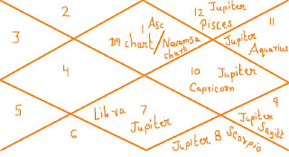 Jupiter-in-different-signs-of-Navamsa-chart