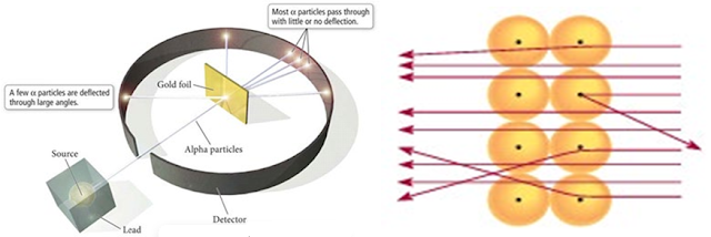 Gambar 5 (a) Percobaan Lempeng emas Rutherford dan (b) Pemandangan yang Diperbesar dari Partikel α yang Menembus dan Dibelokkan oleh Inti (Sumber: Chang, 2011)