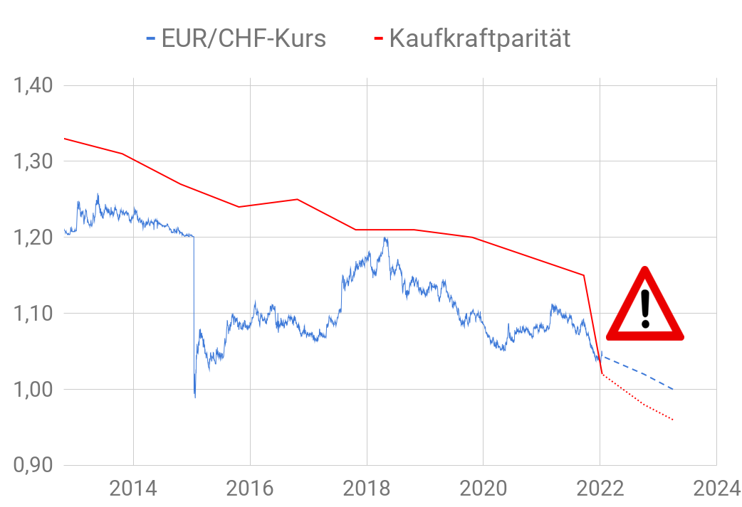 Liniendiagramm fairer Wechselkurs Euro Schweizer Franken