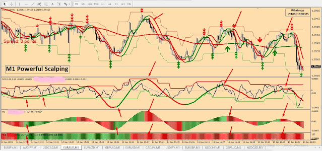 1 min triangular Ma Scalping System