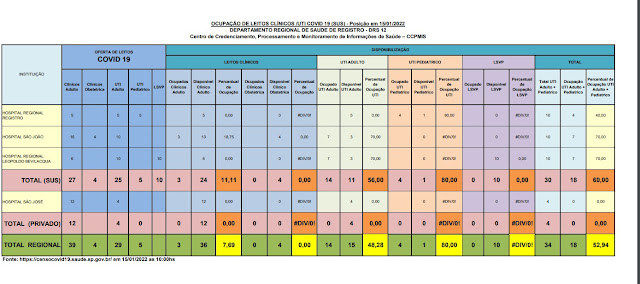 56,00 % da taxa de ocupação dos leitos de UTI do SUS (14 vagas)  e   particular   dos Hospitais do Vale do Ribeira (15/01)