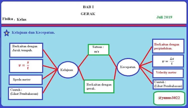 1. Lengkapi double bubble map tentang perbedaan antara kelajuan dengan kecepatan berikut!